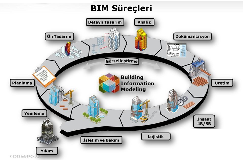 bimsüreçleri